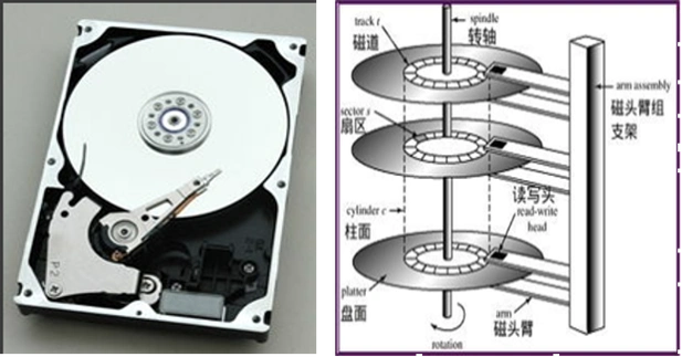 1,磁盘物理结构还是先从最基本的磁盘物理结构说起吧,注意本文只讨论