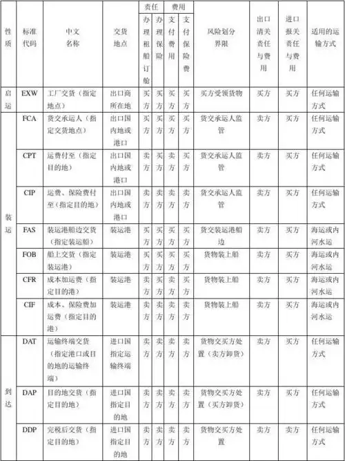 国际贸易实务《2010年通则》11种贸易术语对照表
