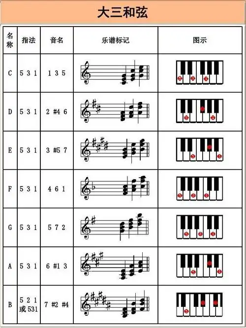 电子琴常用和弦列表