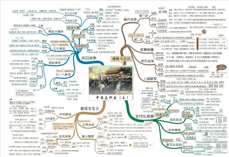 你可能喜欢 历史八年级上册 高中历史框架 历史思维导图 中国近代史
