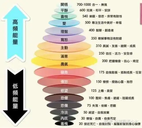 心情不好)的人,霍金斯能量层级表就在为我们阐明这一点