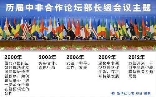 图表:历届中非合作论坛部长级会议主题