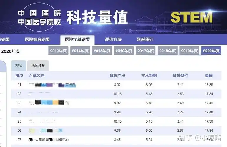 看眼科去哪家医院好权威榜单排行厦门眼科中心榜上有名