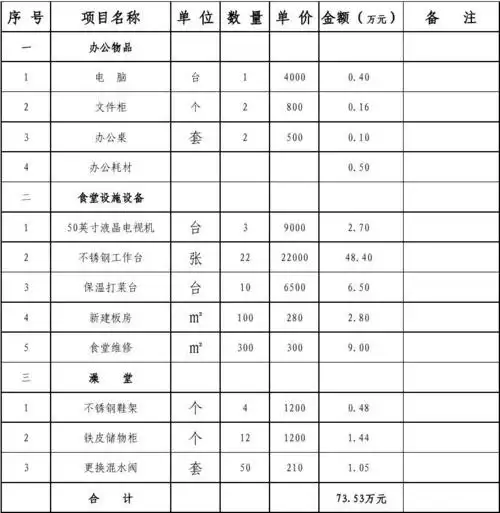 无忧文档 所有分类 表格/模板 表格类模板 后勤集团采购预算表(1)