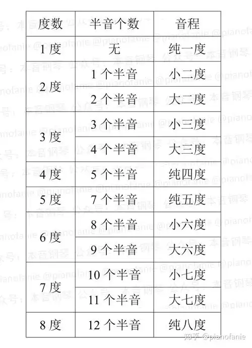课程乐理知识讲重点第一课音程