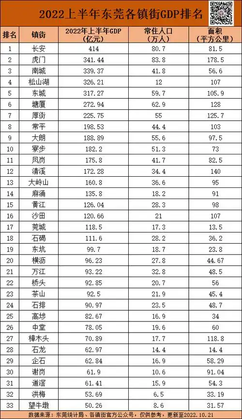 东莞最穷最富镇排名出炉!_经济_长安镇_南城街道