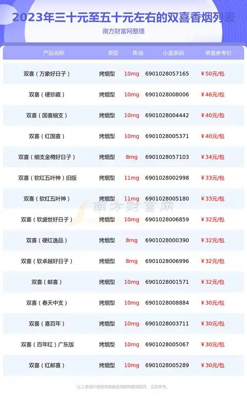 双喜香烟三十元至五十元左右的烟一览表
