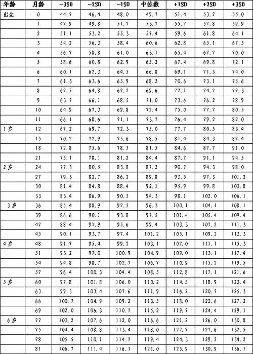 值(kg)7岁以下男童身高(长)标准值(cm)根据九市儿童体格发育调查结果