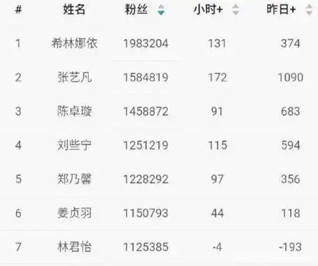 创造营2020的排名再次更新,陈卓璇因演讲能力下降而进入前三