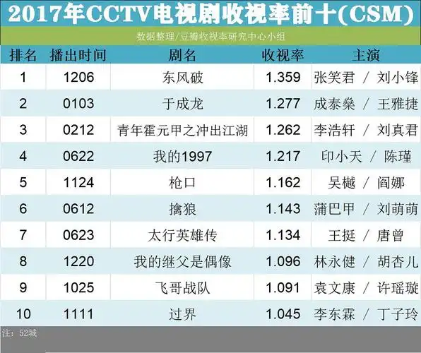 2021综艺收视排行_国产电视剧收视排行榜(2021年电视剧收视排行榜前10