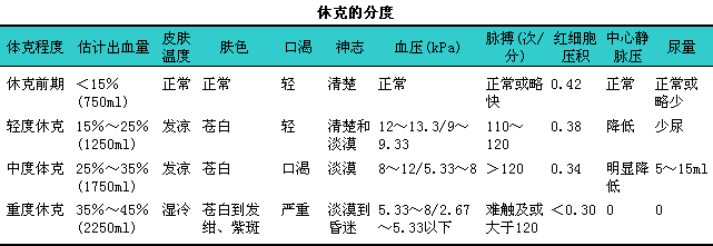 休克的分度(三)