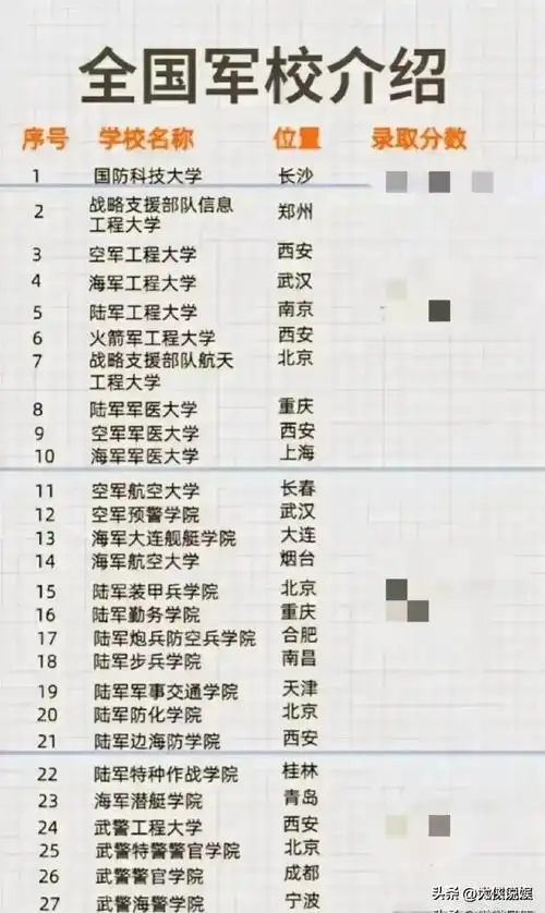 全国27所军校名称,位置和排名一览