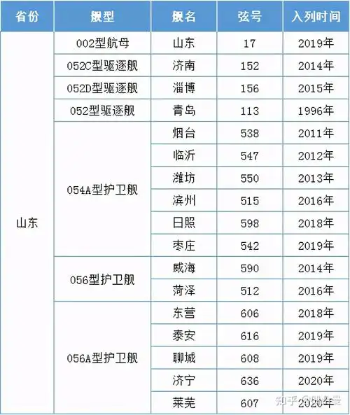 我国海军舰艇以什么城市命名哪个省军舰最多