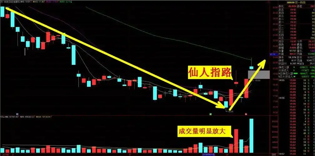 炒股战法 | k线形态学习之【仙人指路】