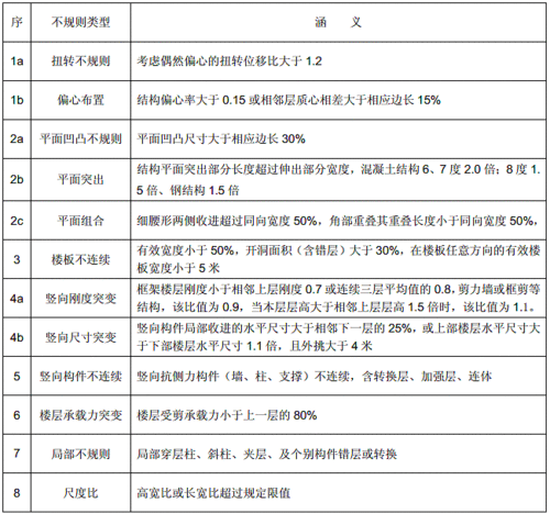 吉林省建设工程抗震超限界定标准[附条文说明]