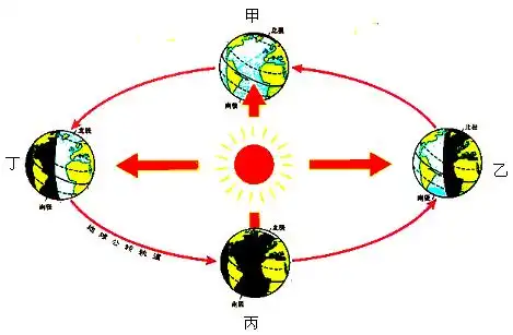 读地球公转示意图回答1~4题: 1.地球位于甲处时,淮安是 [ ] a.春季b.