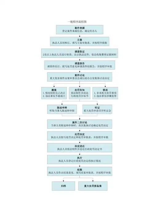 劳动监察办案流程图