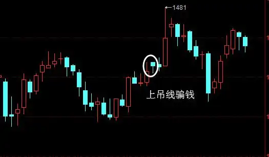 3 上吊线的应用分析市场在屡屡做多后,买卖双方力量