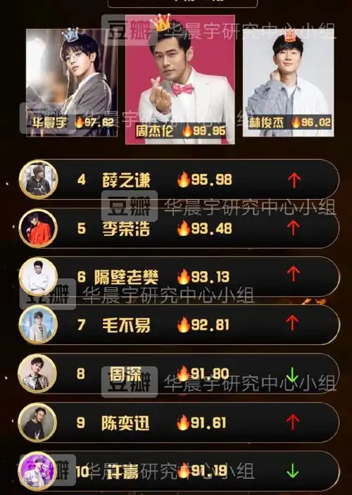 男歌手流媒体榜单,陈奕迅华晨宇等皆在列,放心交接力棒吧!