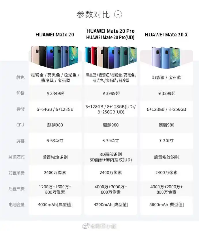 华为mate20 / mate20 pro / mate20 x参数对比,把官方图的价格p了一下