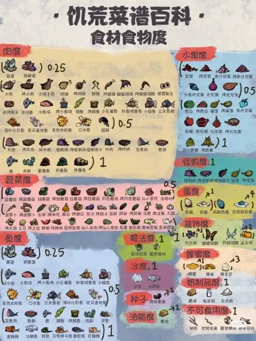 饥荒食谱,血量,饥饿,精神排序红色: 厨师特别食谱#饥荒  #饥荒联机版