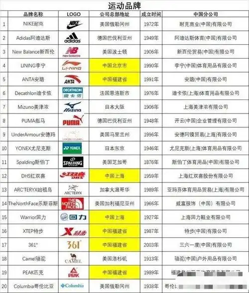 全球20大运动品牌:耐克第一,李宁第四,中国7个