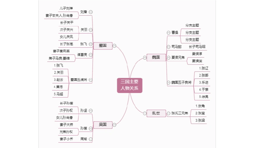 三国演义人物关系思维导图模板-迅捷思维导图