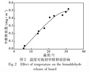 甲醛释放速率随温度变化图