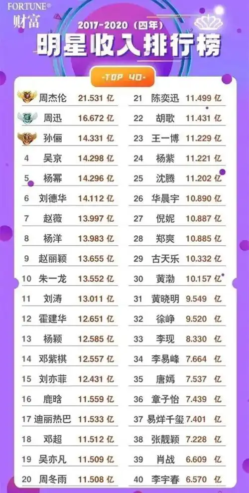 明星收入排行榜公布他击败周迅孙俪夺冠前40位总收入458亿