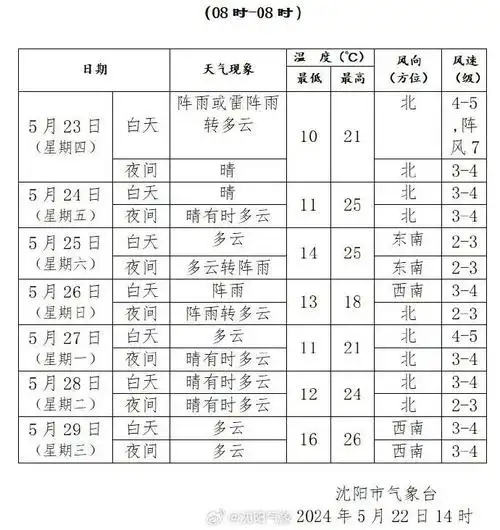 沈阳未来7天天气预报长袖外套别急着收起来最高温也将降到不到20