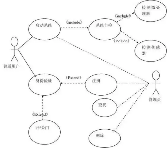 系统登录用例图_word文档在线阅读与下载_无忧文档