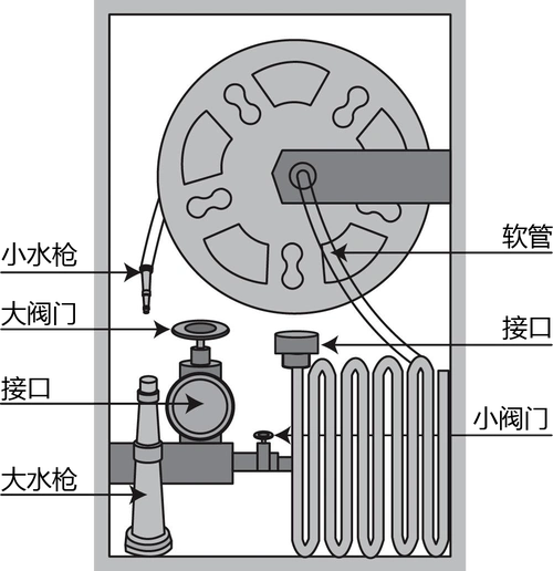 消防栓的使用方法1,连接水枪2,连接水带3,打开水阀门4,对准火源根部
