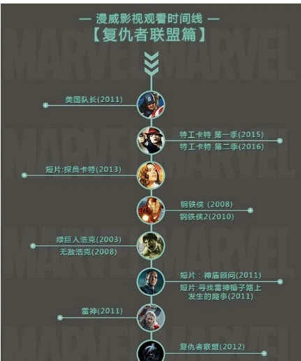 复仇者联盟各部顺序是什么?