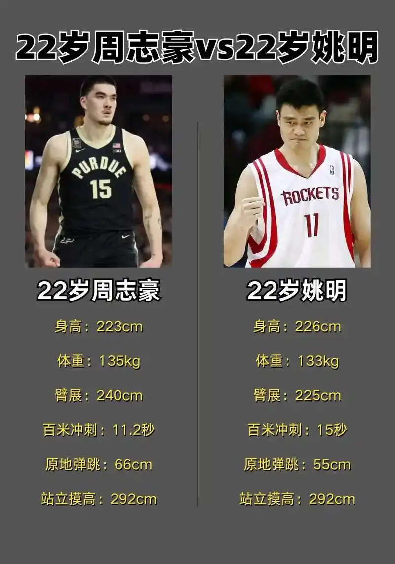 姚明身高223cm1站立摸高292cmrockets原地弹跳55cm百米冲刺112秒体重