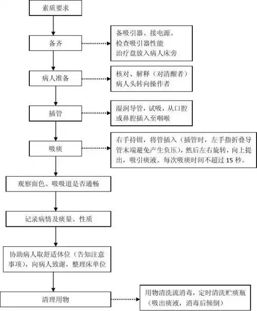 吸痰法的操作程序及注意事项
