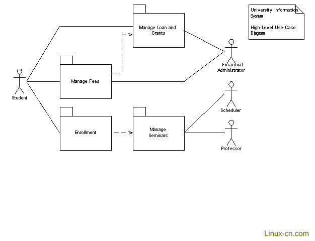 uml建模风格之包图