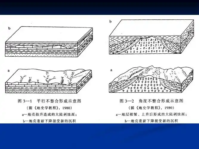 7 地壳运动与地质构造ppt