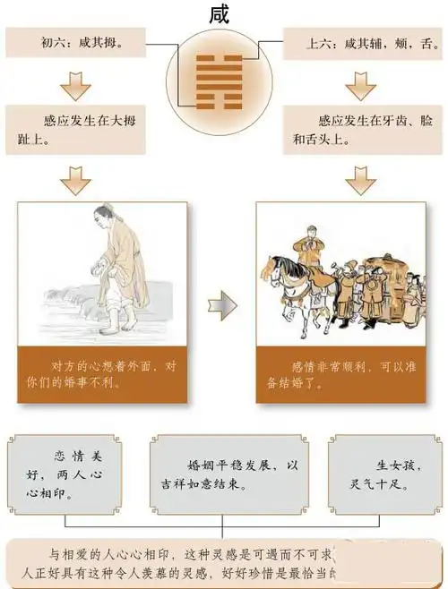 咸卦运势   咸卦婚姻:心有灵犀,心心相印 咸卦是一个比较吉利的卦,它