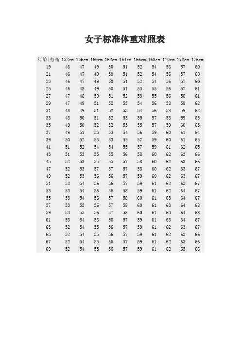 女子标准体重对照表 年龄|身高|152cm|156cm|160cm|162cm|164cm|166cm