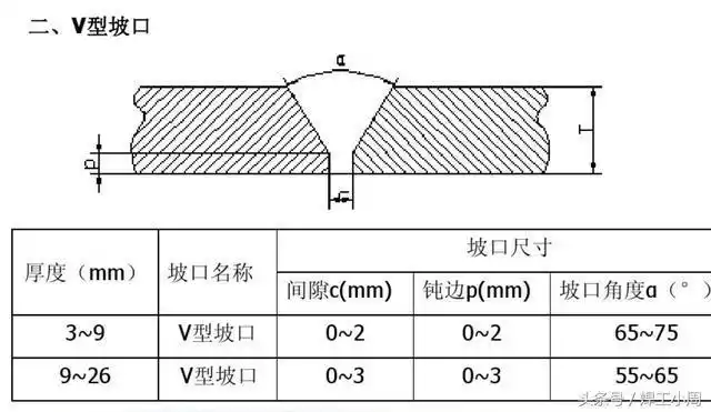 二,v型坡口:适用于板材厚度3-26毫米,具体尺寸如下图:i型坡口一,i型