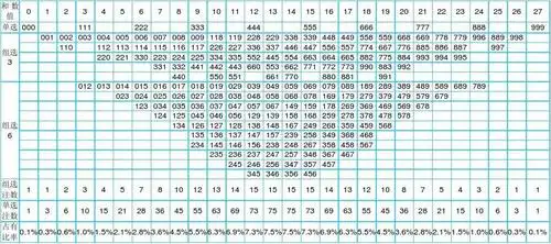 3d排三和值号码速查表