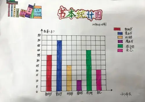 科大附小第六届数学节四年级"条形统计图"优秀作品