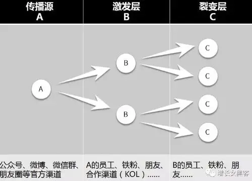 裂变式传播原理及其操作方法总结
