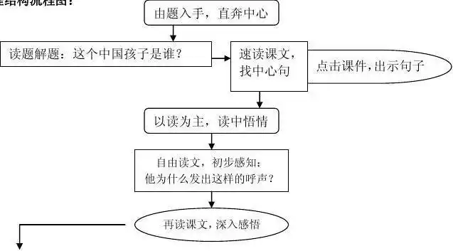 无忧文档 所有分类 小学教育 语文 四年级语文 教学过程流程图《一个