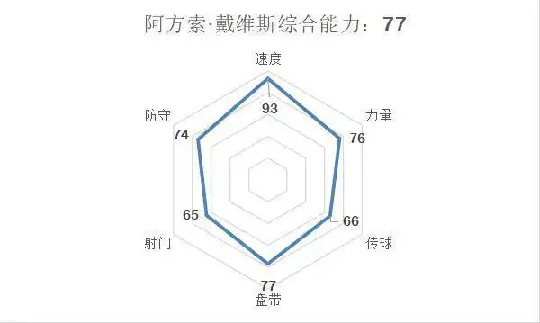 能力值分布呈平衡的六边形
