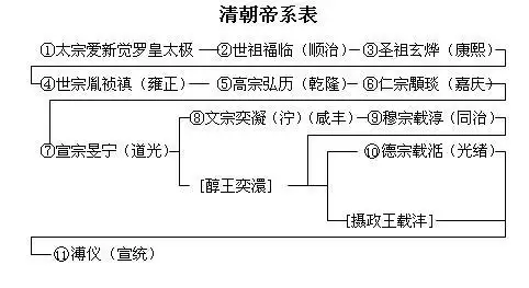 谁有清朝帝王世系表