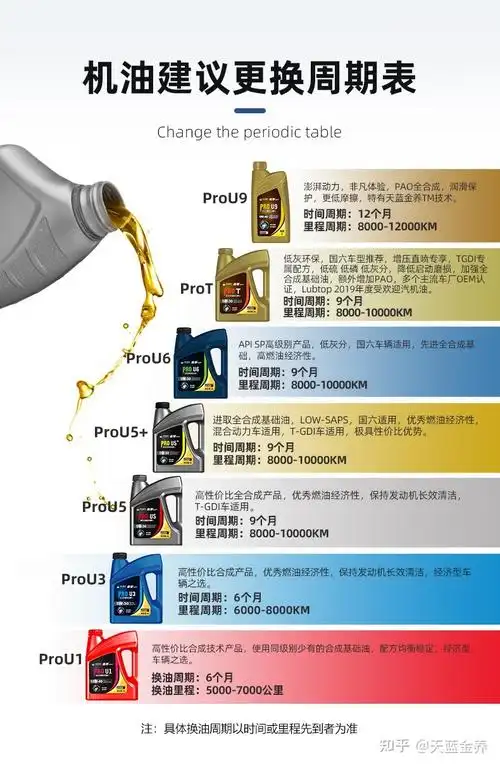 机油级别怎么区分,机油级别型号规格对照表