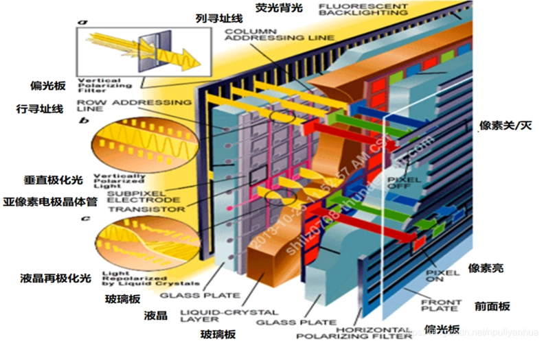屏幕显示原理 - csdn