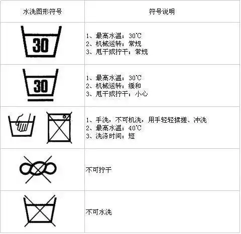 洗涤槽下面的横线表示洗衣机的机械动作需缓和,表中并列的图形符号系