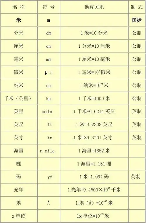 很全面的单位换算(长度,面积,密度)